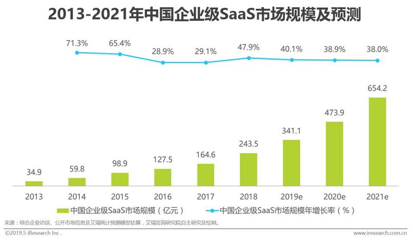 2019年中国企业级SaaS行业研究报告