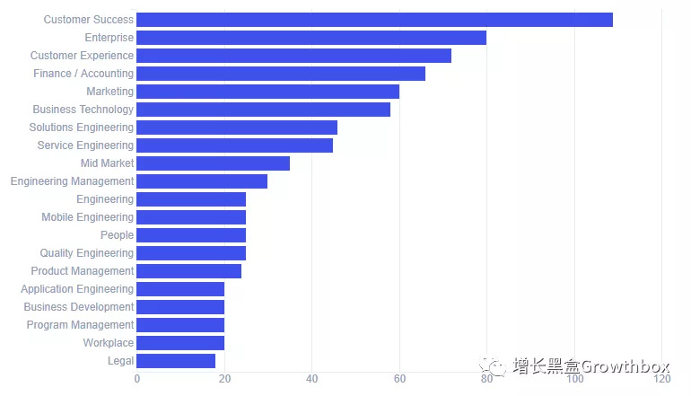 基于流量数据，我们深挖了这家史上增长最快的SaaS公司