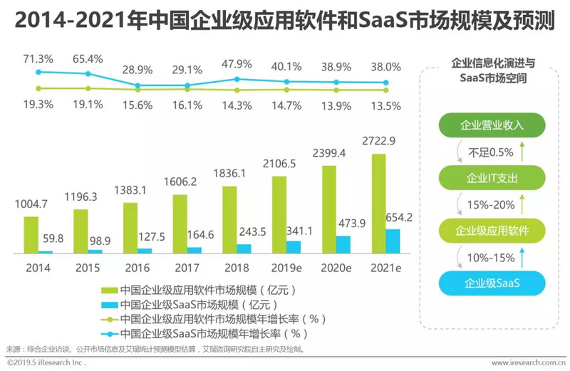 企业级SaaS：在慢市场中挖掘赛道差异化机会