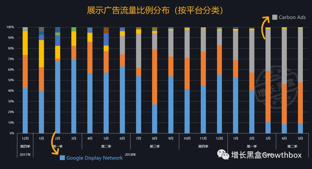 基于流量数据,深挖史上增长最快的SaaS公司