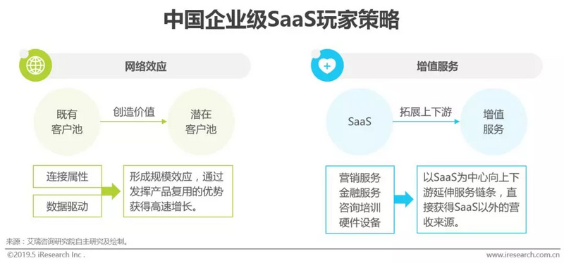 企业级SaaS：在慢市场中挖掘赛道差异化机会
