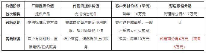 SaaS公司渠道价值探讨 | SaaS创业路线图（54）