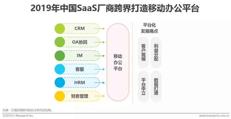 企业级SaaS：在慢市场中挖掘赛道差异化机会