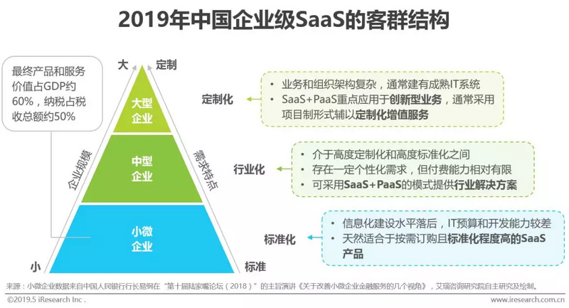 企业级SaaS：在慢市场中挖掘赛道差异化机会