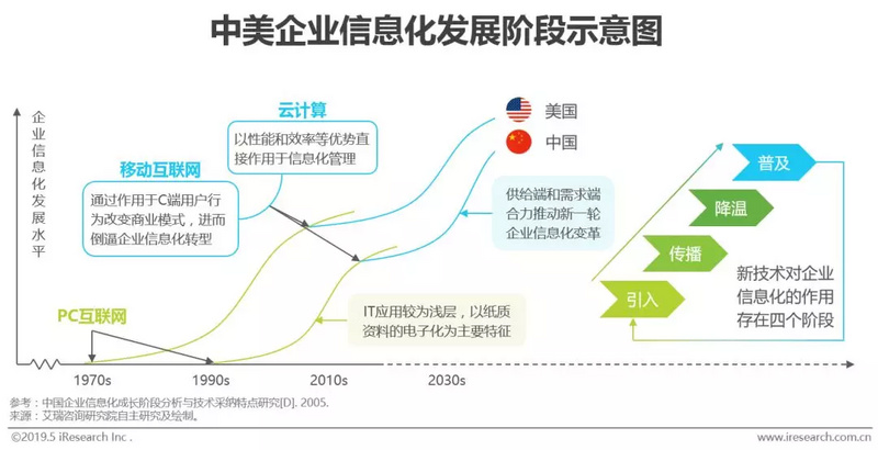 企业级SaaS：在慢市场中挖掘赛道差异化机会