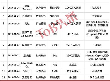 中国SaaS半年记：融资数量腰斩；未来不容乐观