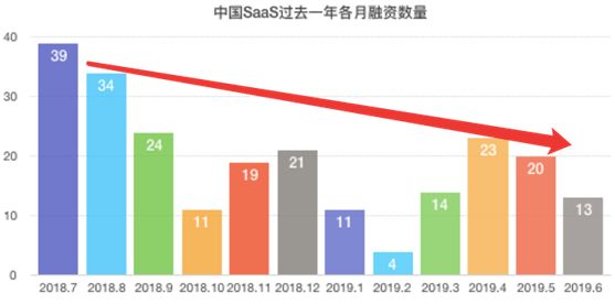 中国SaaS半年记：融资数量腰斩；未来不容乐观