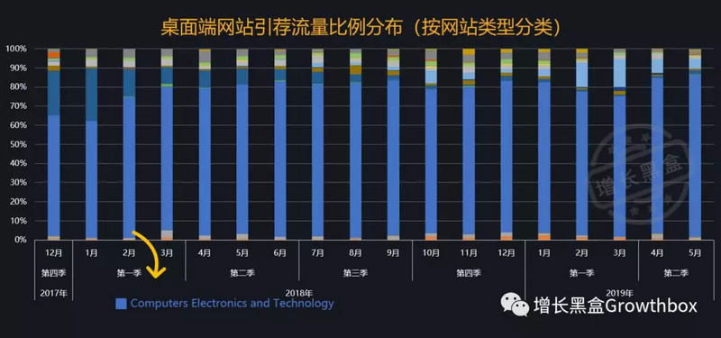 基于流量数据，我们深挖了这家史上增长最快的SaaS公司