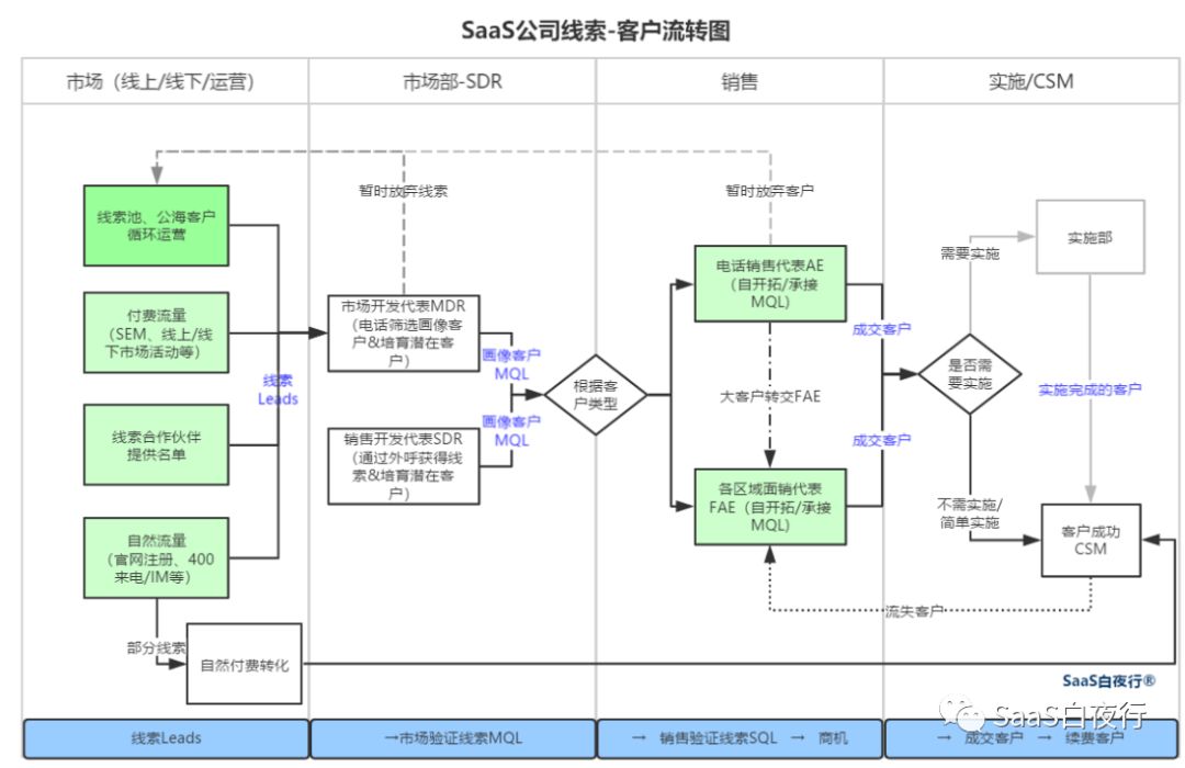 线索客户流转及SDR管理 | SaaS创业路线图（62）