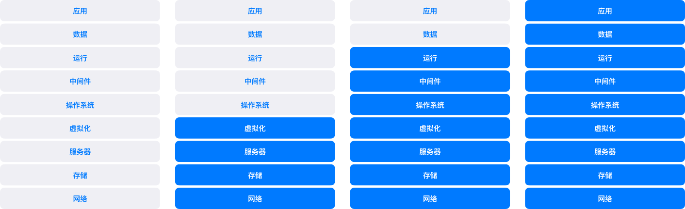 4个故事告诉你:Iaas/Paas/Saas的区别