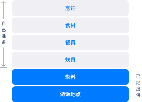 4个故事告诉你:Iaas/Paas/Saas的区别