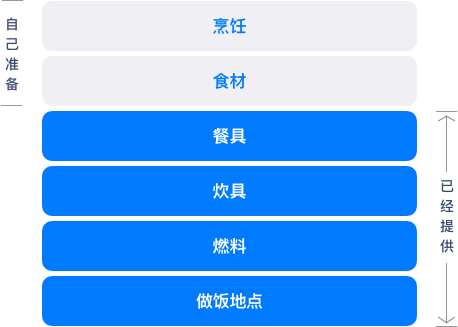 4个故事告诉你:Iaas/Paas/Saas的区别