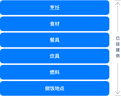 4个故事告诉你:Iaas/Paas/Saas的区别
