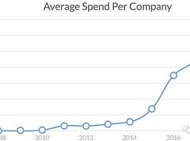 回顾2019年 SaaS 趋势报告，这些点你get到了吗？