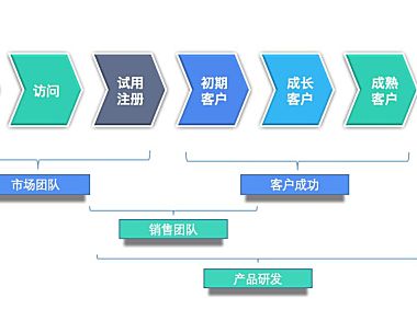 如何定义 SaaS 内容运营