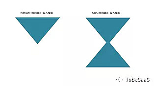 跨越ToB SaaS的增长陷阱