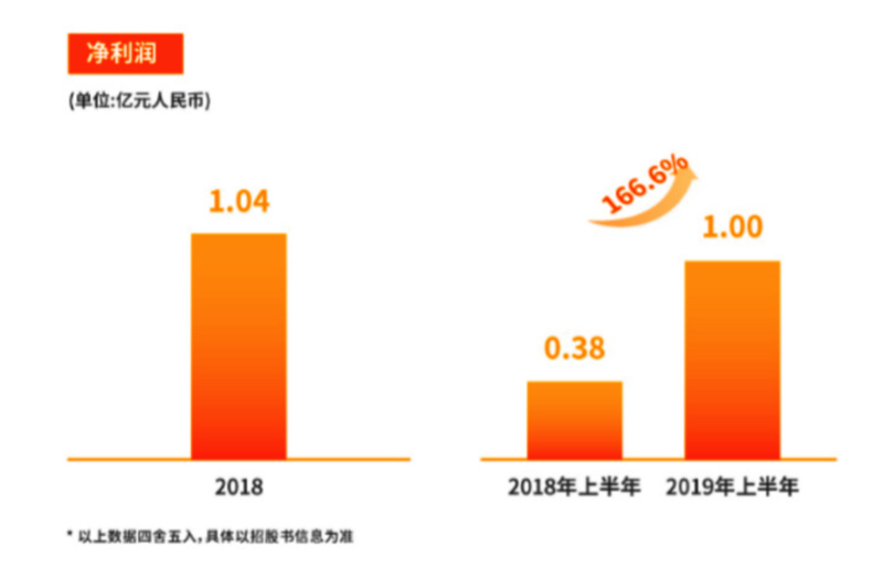 房多多为什么能成为“中国产业互联网SaaS第一股”