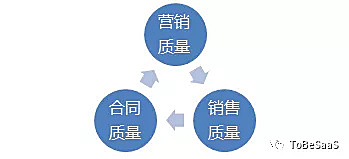 SaaS销售:增长引擎 or 增长杀手?