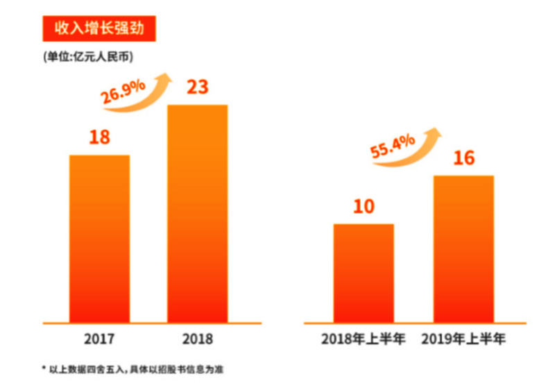 房多多为什么能成为“中国产业互联网SaaS第一股”