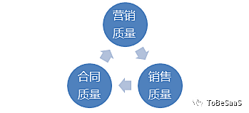 ToB:没有成功的SaaS,只有成功的生意
