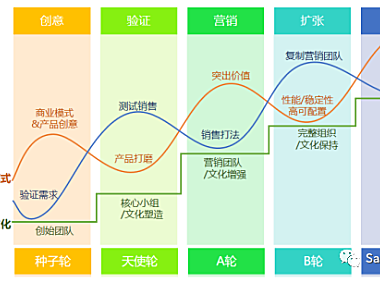 SaaS领域谈增长,实战派都会说些什么?