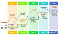 SaaS企业间只有合作才有未来 #SaaS创业路线图#