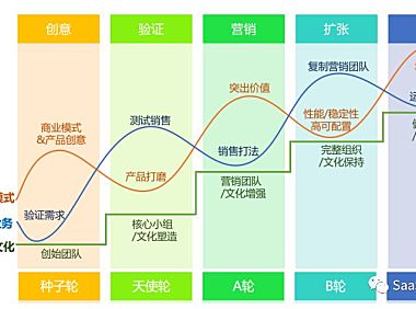 SaaS公司设计组织架构的思考框架