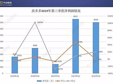 代理佣金贡献收入超九成,房多多“房产SaaS第一股”成色有几分?