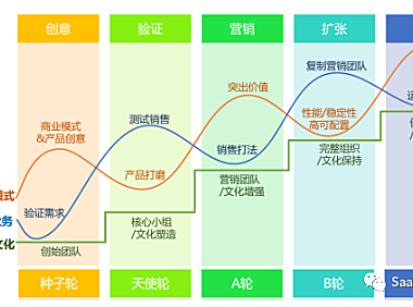 SaaS企业的年度经营规划 #SaaS创业路线图#