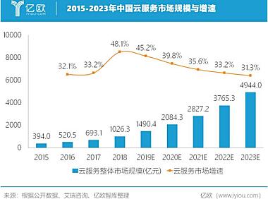 2020将成中国SaaS市场拐点，浪潮云的转变与突围
