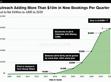 16 步，打造市值 11 亿美元的 SaaS 公司