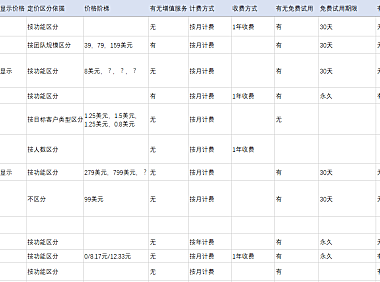 我搜集了20个SAAS产品，总结出6种定价策略