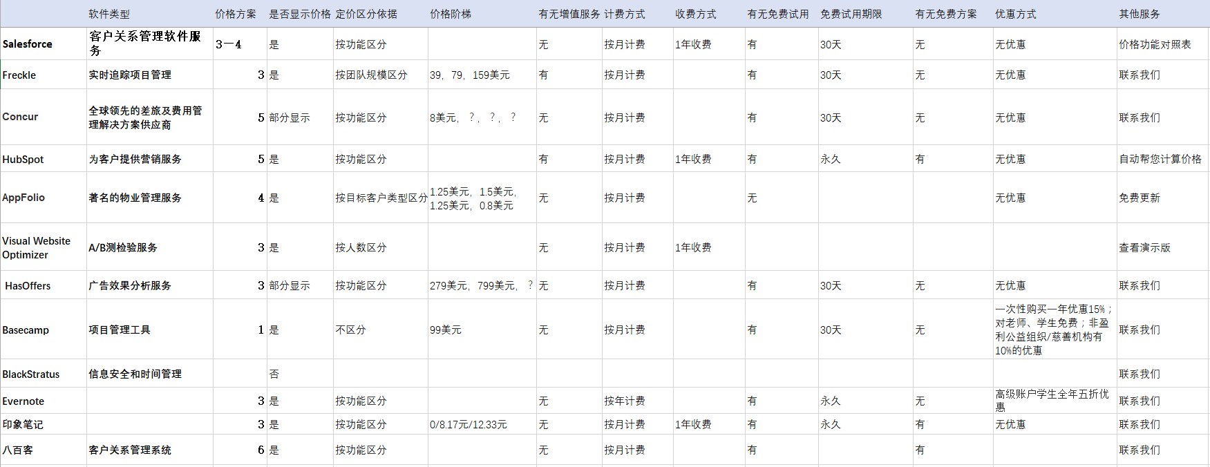我搜集了20个SAAS产品，总结出6种定价策略