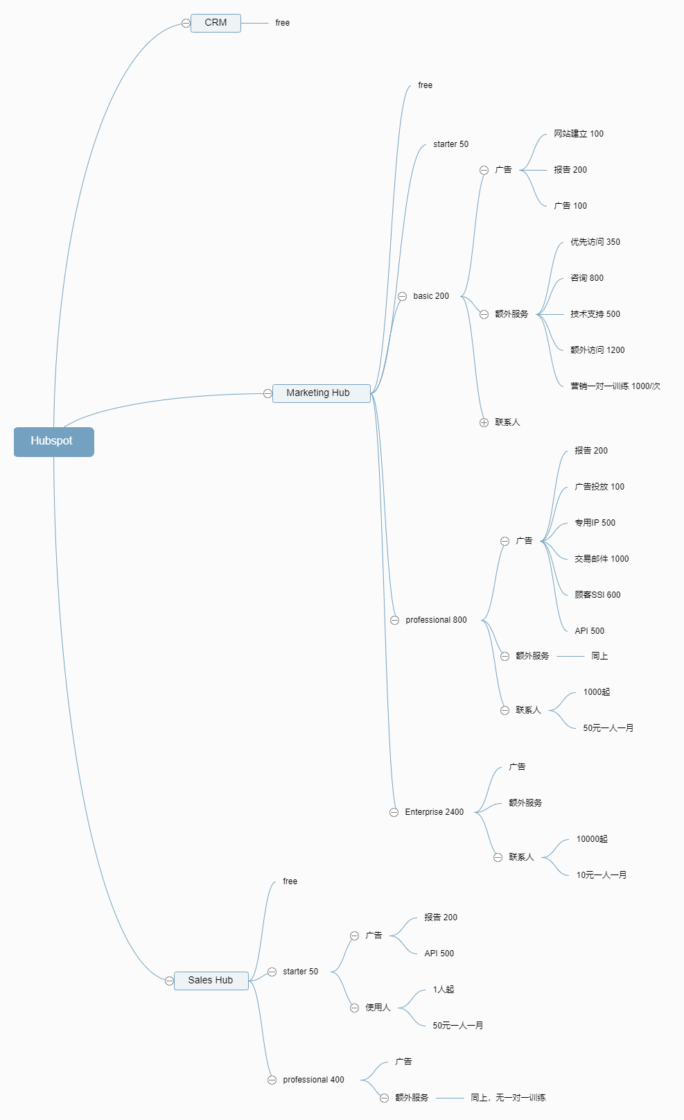 我搜集了20个SAAS产品，总结出6种定价策略