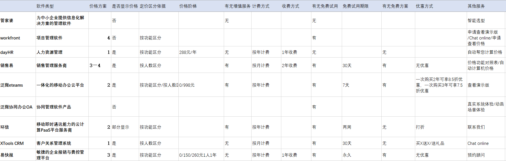 我搜集了20个SAAS产品，总结出6种定价策略