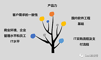 SaaS在国内为何这么困难？产品力不足是关键瓶颈