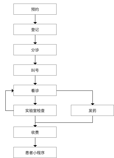 一个案例告诉你:医疗SaaS架构设计怎么做