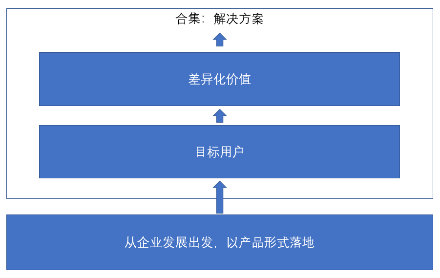 價值主張驅動下的saas產品設計