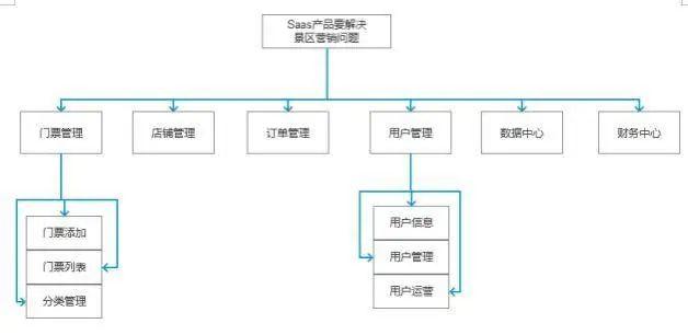 SaaS产品如何做好架构搭建?