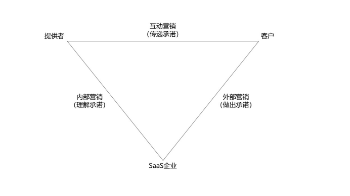 做SaaS,怎样才能不焦虑?