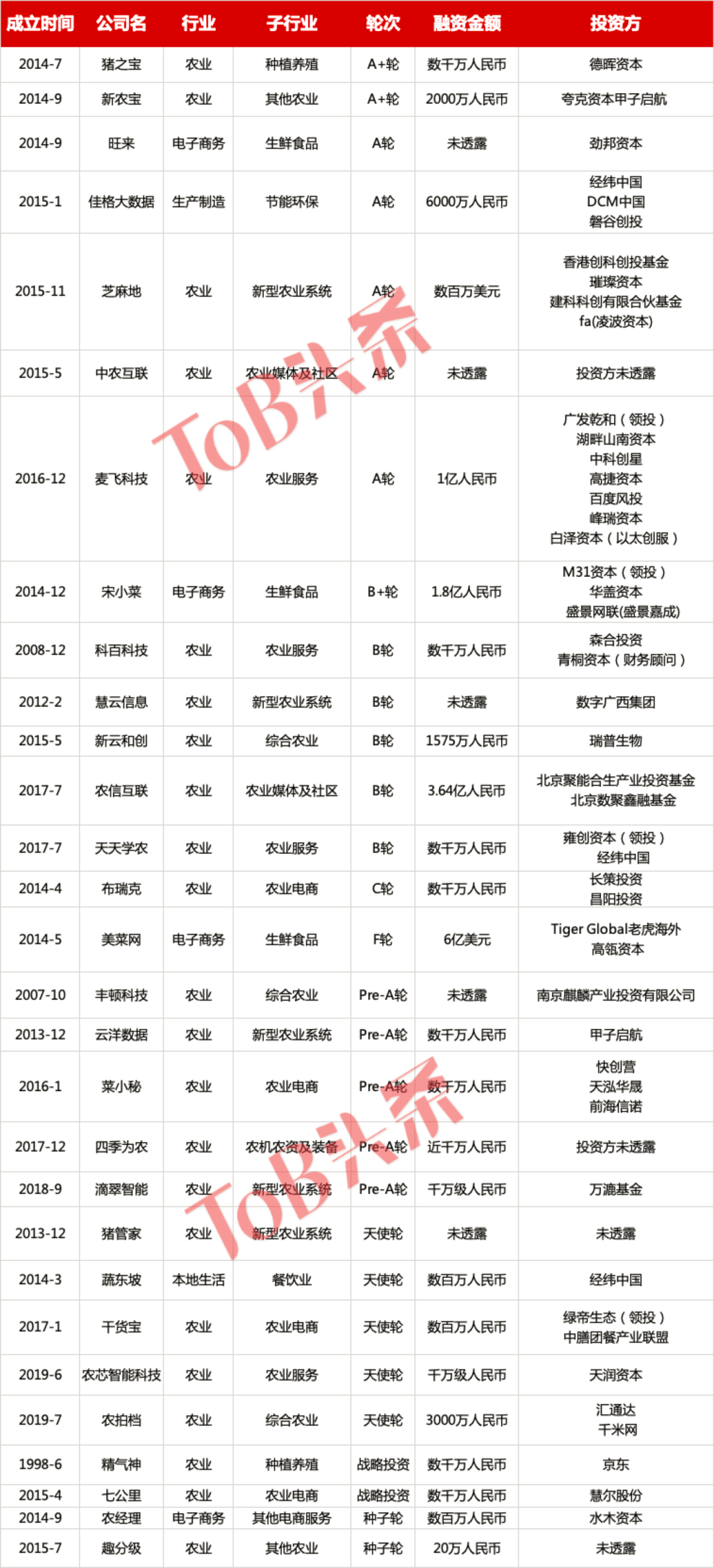 农业SaaS,「无人关注」的万亿市场