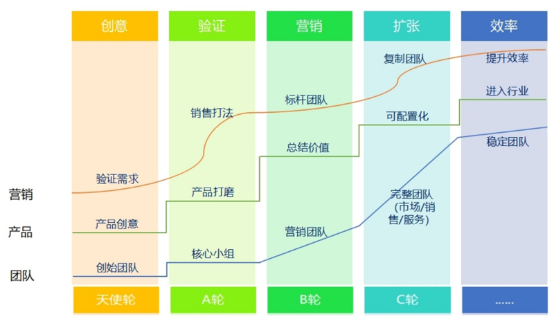 SaaS创业路线图(一):SaaS创业路线全貌