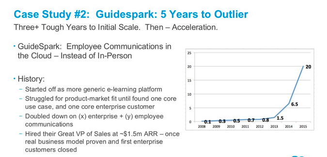 如果你想创办一家 SaaS 类公司,你至少需要坚持 24 个月