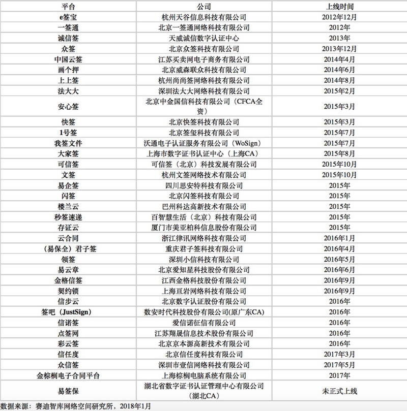 走过软件，经历SaaS，耕耘15年的「e签宝」获1.5亿元B1轮融资