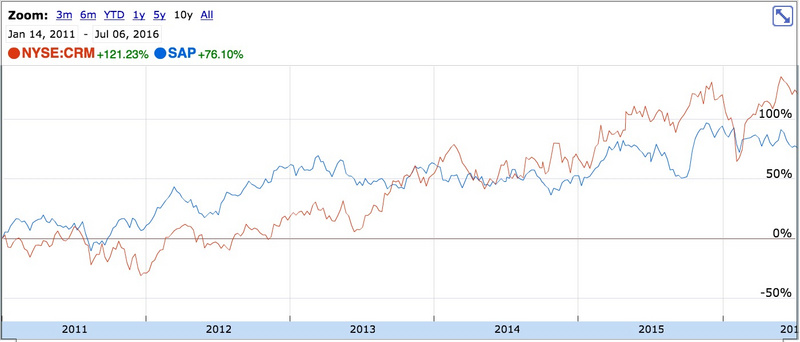 SaaS是形，数据应用是本