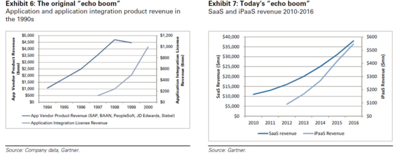 SaaS的发展会催生新一代集成商,「数帝网络」要做中国版的MuleSoft